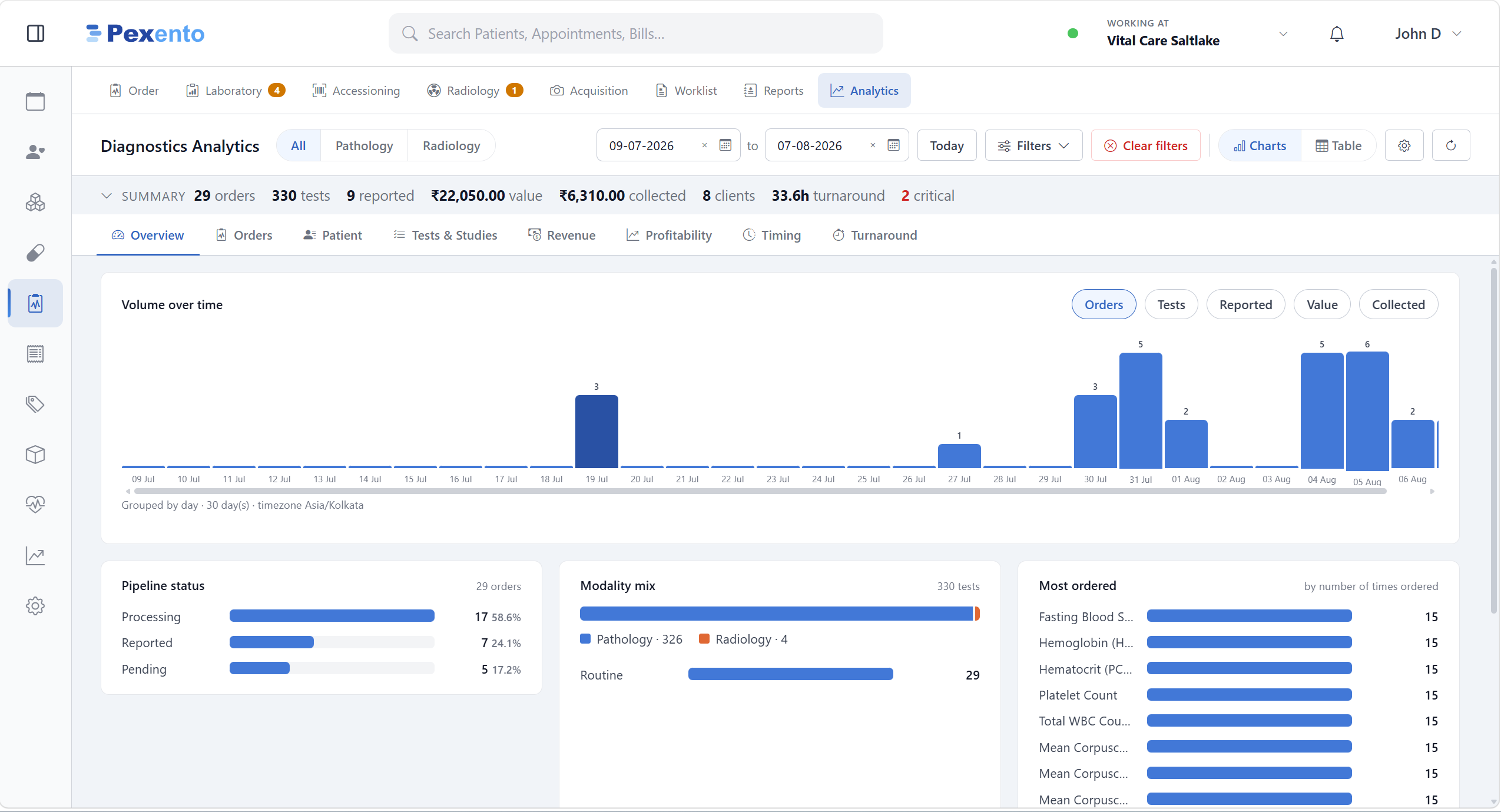 Diagnostics analytics with volume over time, pipeline status, modality mix and most ordered tests